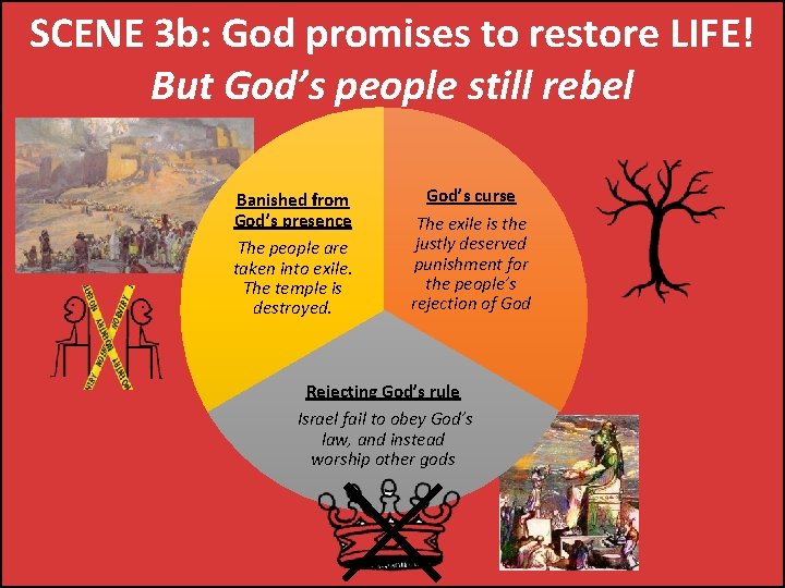 SCENE 3 b: God promises to restore LIFE! But God’s people still rebel Banished