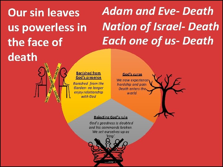 Our sin leaves us powerless in the face of death Adam and Eve- Death
