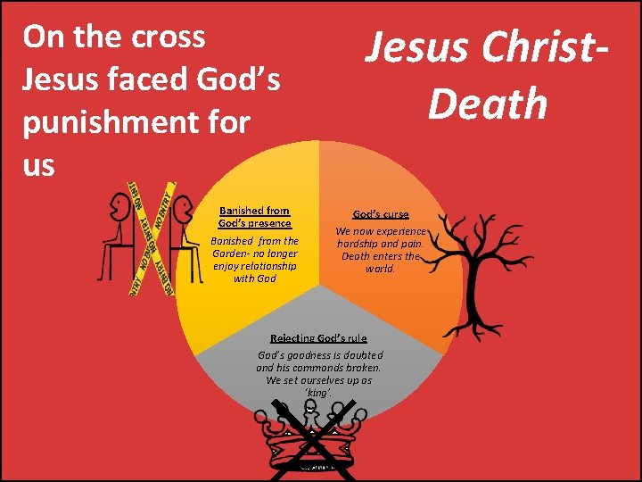 On the cross Jesus faced God’s punishment for us Banished from God’s presence Banished