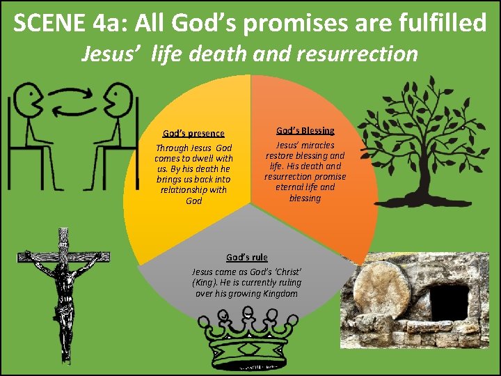 SCENE 4 a: All God’s promises are fulfilled Jesus’ life death and resurrection God’s