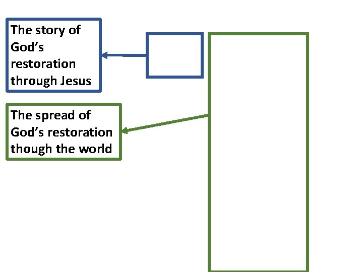 The story of God’s restoration through Jesus The spread of God’s restoration though the