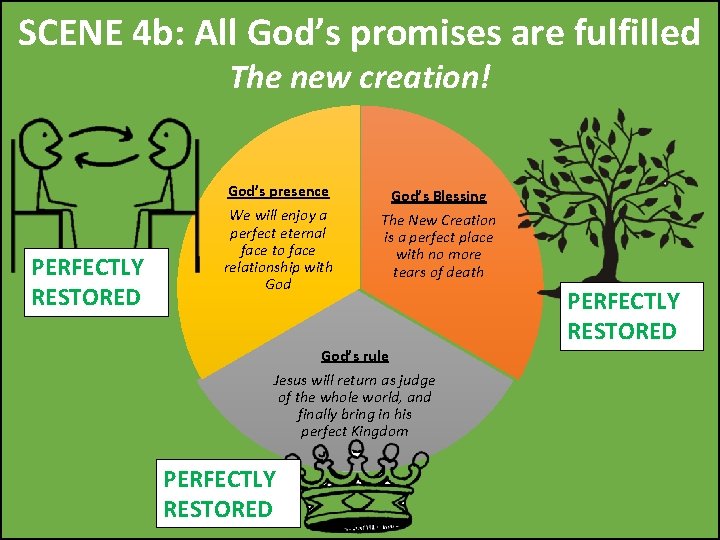 SCENE 4 b: All God’s promises are fulfilled The new creation! PERFECTLY RESTORED God’s