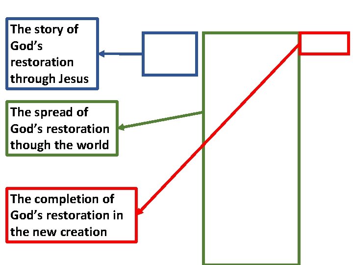 The story of God’s restoration through Jesus The spread of God’s restoration though the