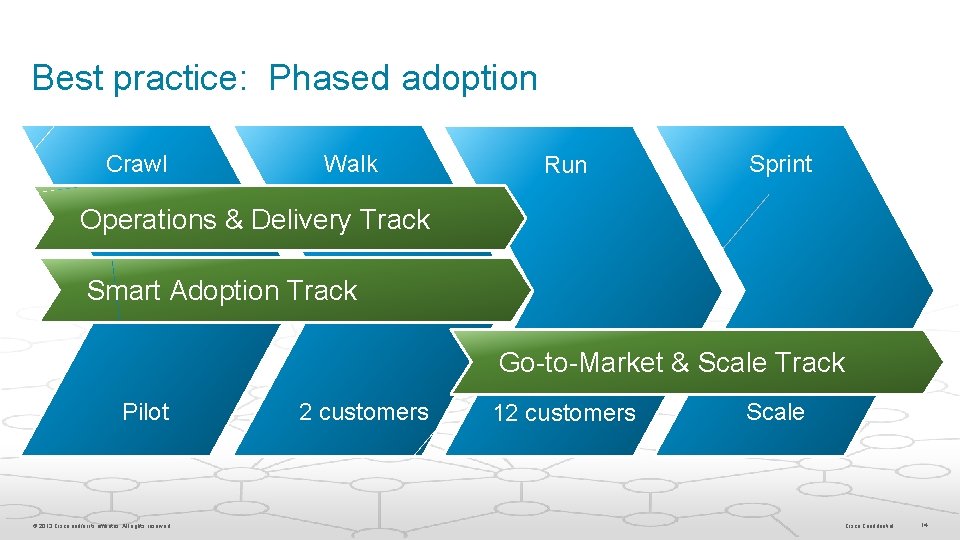 Best practice: Phased adoption Crawl Walk Run Sprint Operations & Delivery Track Smart Adoption