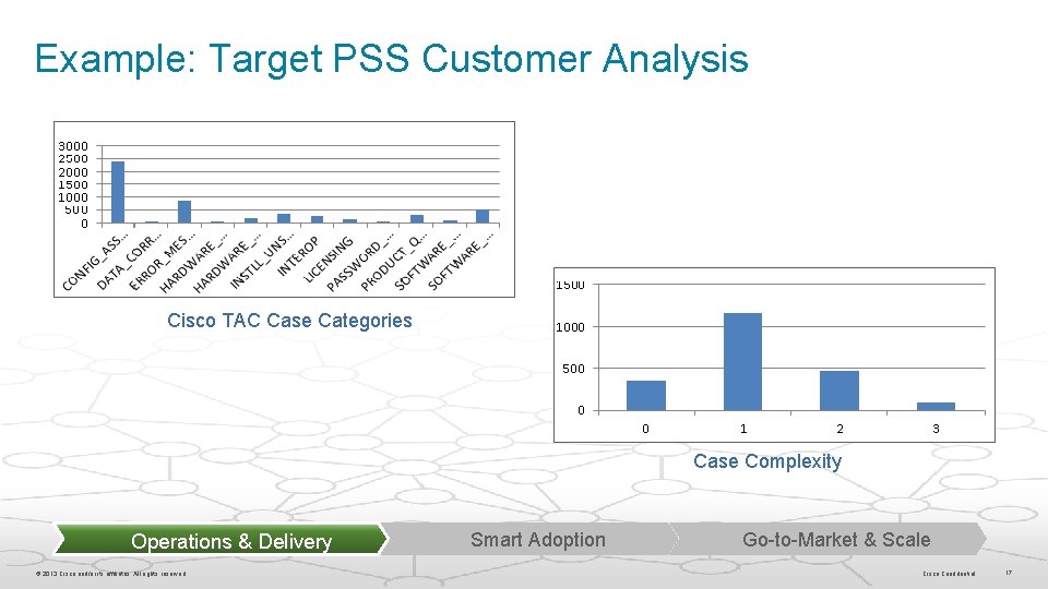 Example: Target PSS Customer Analysis Cisco TAC Case Categories Case Complexity Operations & Delivery