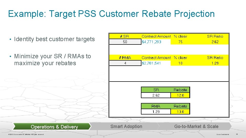 Example: Target PSS Customer Rebate Projection • Identity best customer targets • Minimize your