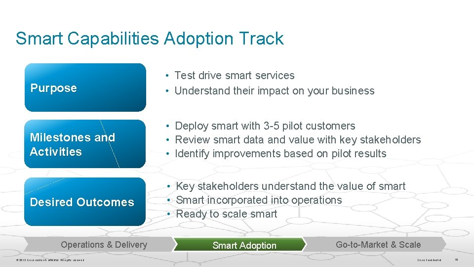 Smart Capabilities Adoption Track Purpose Milestones and Activities Desired Outcomes Operations & Delivery © Smart Capabilities Adoption Track Purpose Milestones and Activities Desired Outcomes Operations & Delivery ©