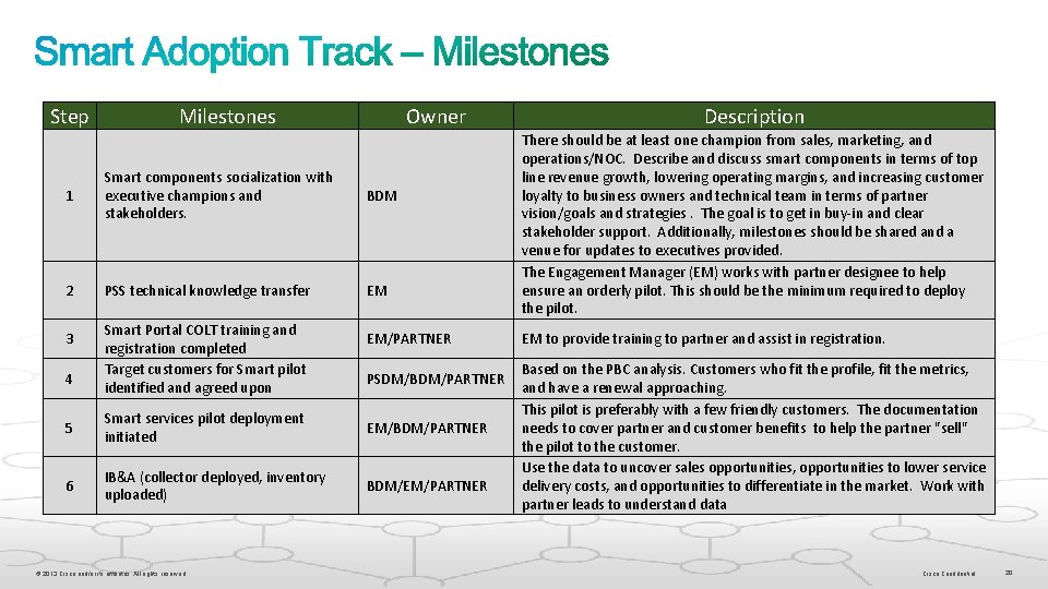 Step Milestones Owner 1 Smart components socialization with executive champions and stakeholders. BDM 2