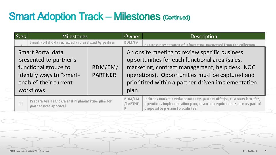 Step 7 Milestones Smart Portal data reviewed analyzed by partner exec sponsor and stakeholders.