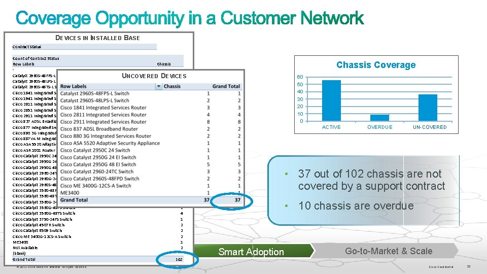 DEVICES IN INSTALLED BASE Contract Status Count of Contract Status Row Labels Catalyst 2960