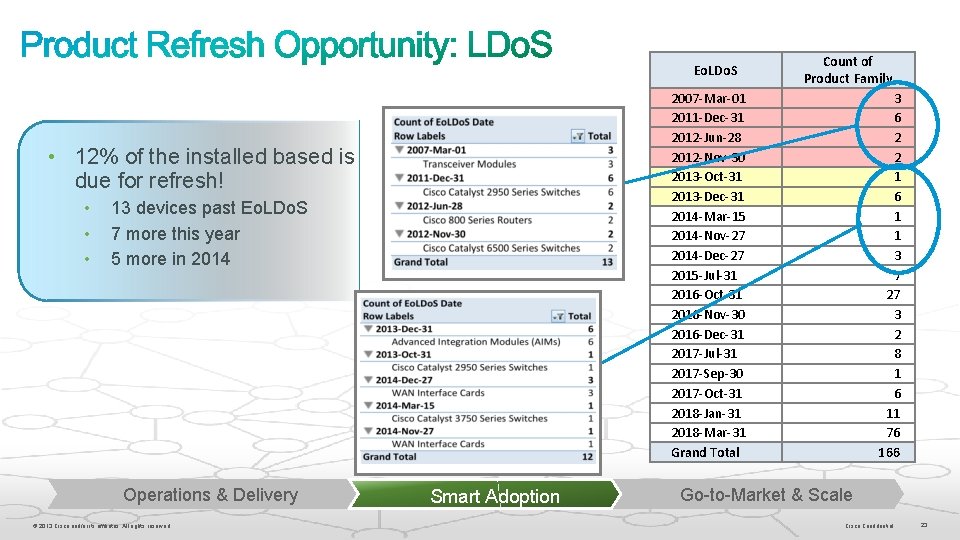 Eo. LDo. S 2007 -Mar-01 2011 -Dec-31 2012 -Jun-28 2012 -Nov-30 2013 -Oct-31 2013