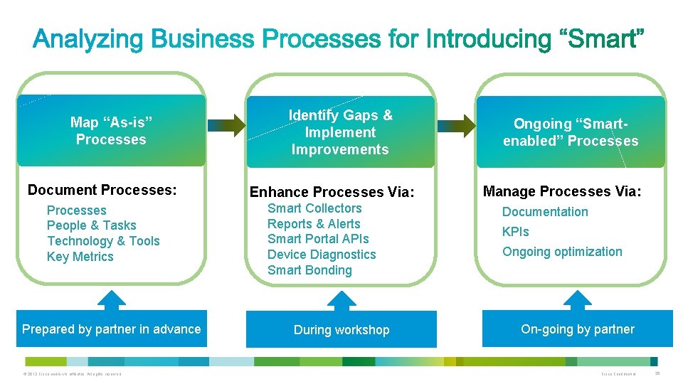 Map “As-is” Processes Document Processes: Processes People & Tasks Technology & Tools Key Metrics