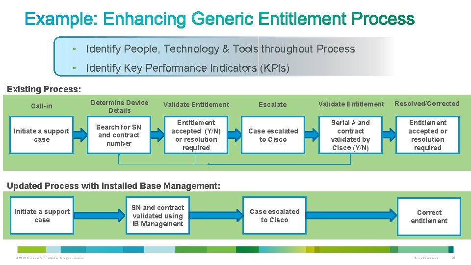  • Identify People, Technology & Tools throughout Process • Identify Key Performance Indicators