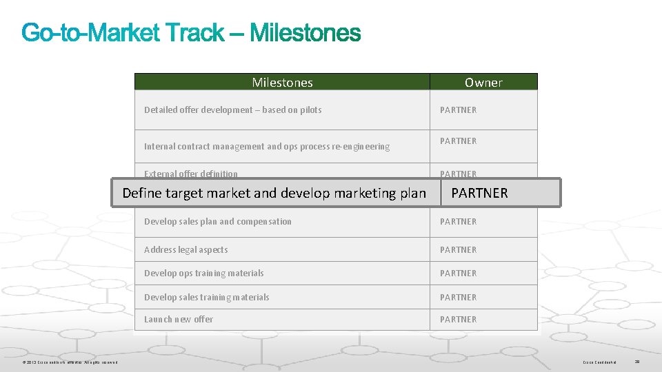 Milestones Detailed offer development – based on pilots Internal contract management and ops process