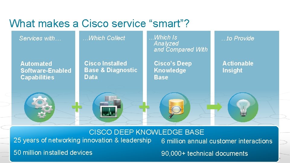 What makes a Cisco service “smart”? …Which Collect Services with… Automated Software-Enabled Capabilities …Which