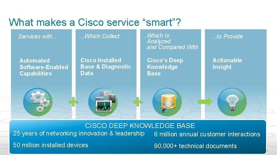 What makes a Cisco service “smart”? …Which Collect Services with… Automated Software-Enabled Capabilities …Which What makes a Cisco service “smart”? …Which Collect Services with… Automated Software-Enabled Capabilities …Which