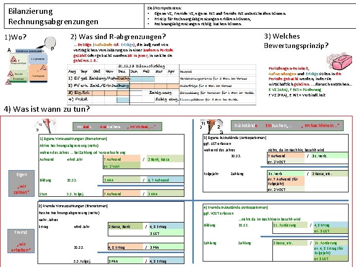 Bilanzierung Rechnungsabgrenzungen Ziel/Kompetenzen: • Eigene VZ, Fremde VZ, eigene Rst und fremde Rst unterscheiden