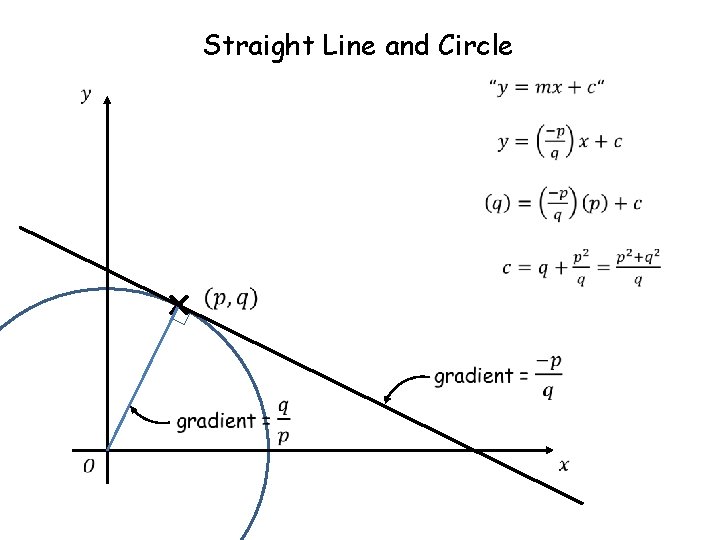 Straight Line and Circle Straight Line and Circle