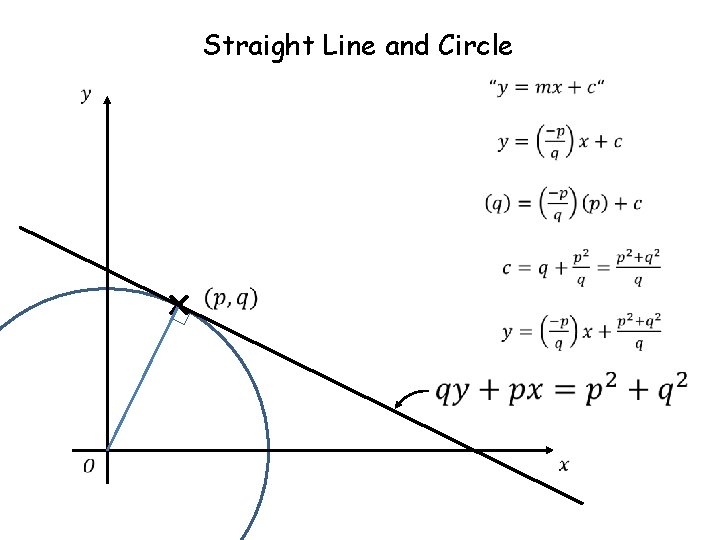 Straight Line and Circle Straight Line and Circle