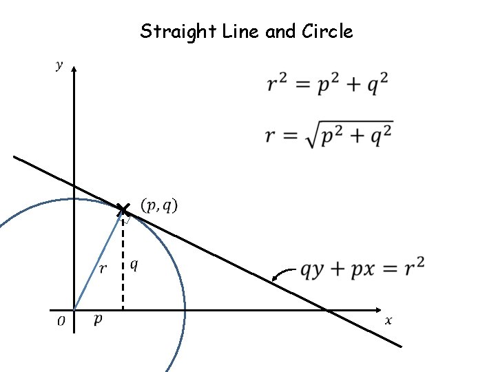 Straight Line and Circle Straight Line and Circle