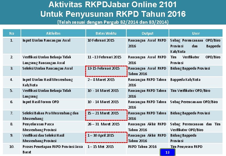 Aktivitas RKPDJabar Online 2101 Untuk Penyusunan RKPD Tahun 2016 (Telah sesuai dengan Pergub 82/2014