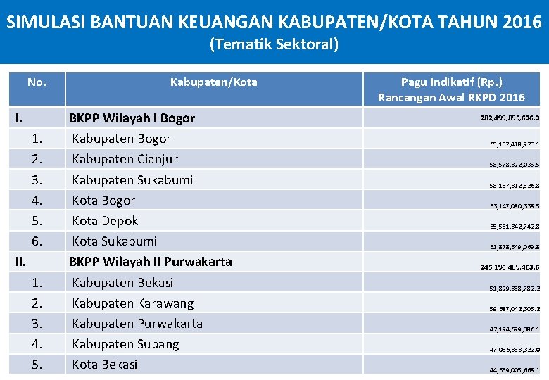 SIMULASI BANTUAN KEUANGAN KABUPATEN/KOTA TAHUN 2016 (Tematik Sektoral) No. I. 1. 2. 3. 4.