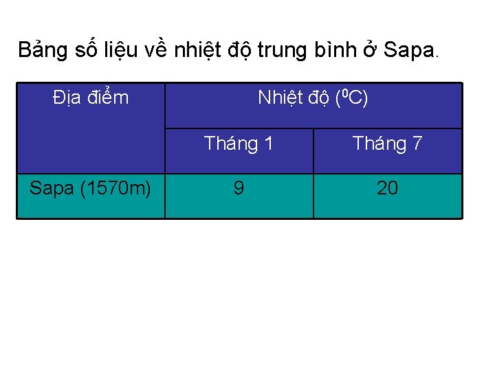 Bảng số liệu về nhiệt độ trung bình ở Sapa. Địa điểm Sapa (1570
