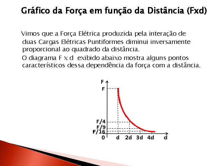 Gráfico da Força em função da Distância (Fxd) Vimos que a Força Elétrica produzida