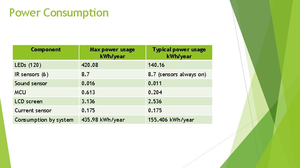 Power Consumption Component Max power usage k. Wh/year Typical power usage k. Wh/year LEDs