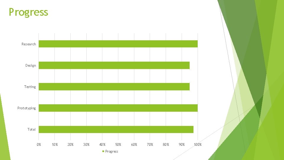 Progress Research Design Testing Prototyping Total 0% 10% 20% 30% 40% 50% Progress 60%