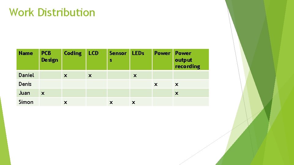 Work Distribution Name PCB Design Daniel Coding LCD x x Sensor LEDs s x