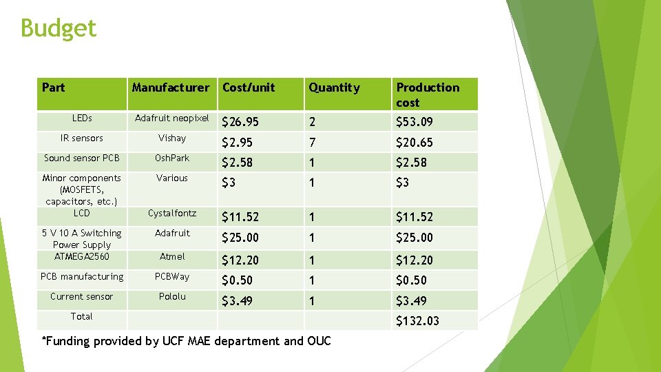 Budget Part Manufacturer Cost/unit Quantity Production cost LEDs Adafruit neopixel $26. 95 2 $53.