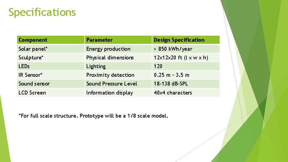 Specifications Component Parameter Design Specification Solar panel* Energy production > 850 k. Wh/year Sculpture*