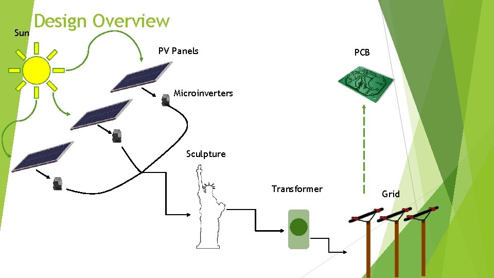 Design Overview Sun PV Panels PCB Microinverters Sculpture Transformer Grid 