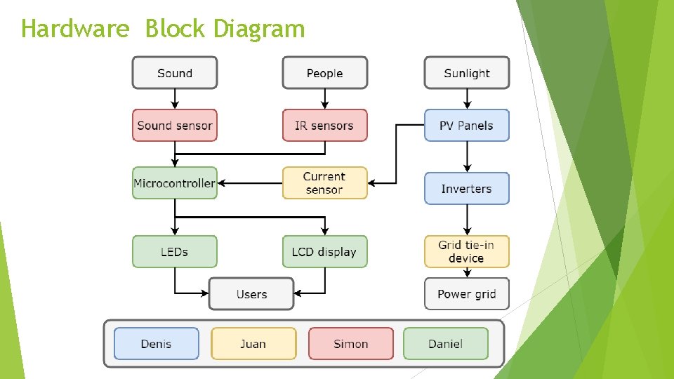 Hardware Block Diagram 