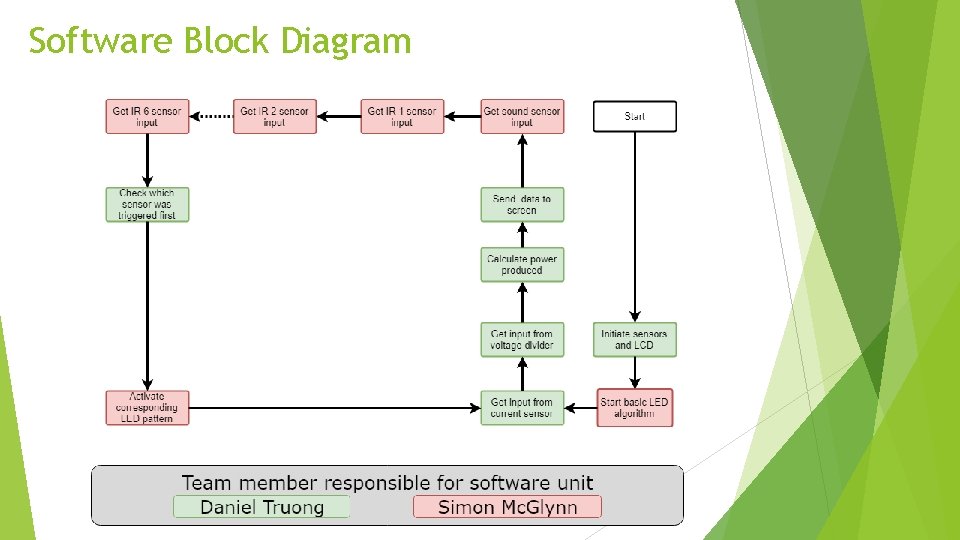 Software Block Diagram 