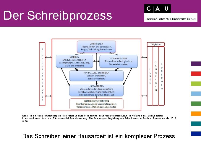 Der Schreibprozess Abb. : Fridrun Freise in Anlehnung an Nora Peters und Ella Grieshammer