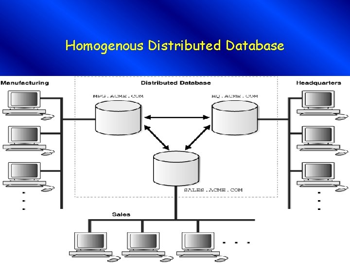Homogenous Distributed Database 