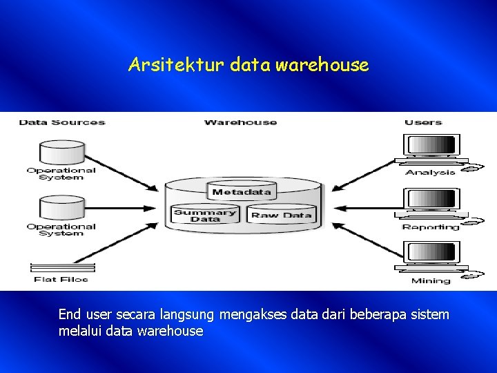 Arsitektur data warehouse End user secara langsung mengakses data dari beberapa sistem melalui data