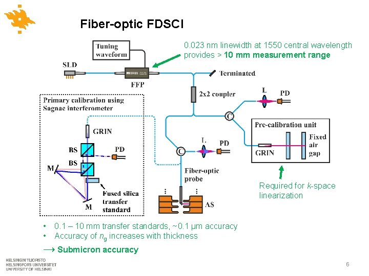 Fiber-optic FDSCI 0. 023 nm linewidth at 1550 central wavelength provides > 10 mm