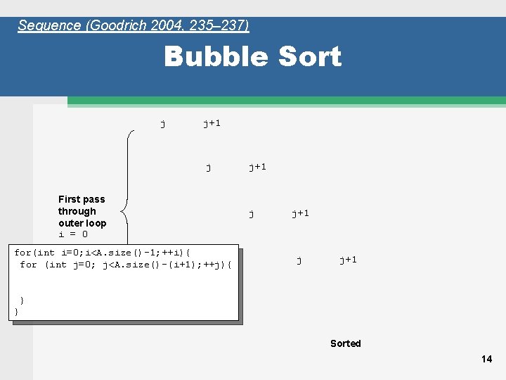 Sequence (Goodrich 2004, 235– 237) Bubble Sort j j+1 j First pass through outer