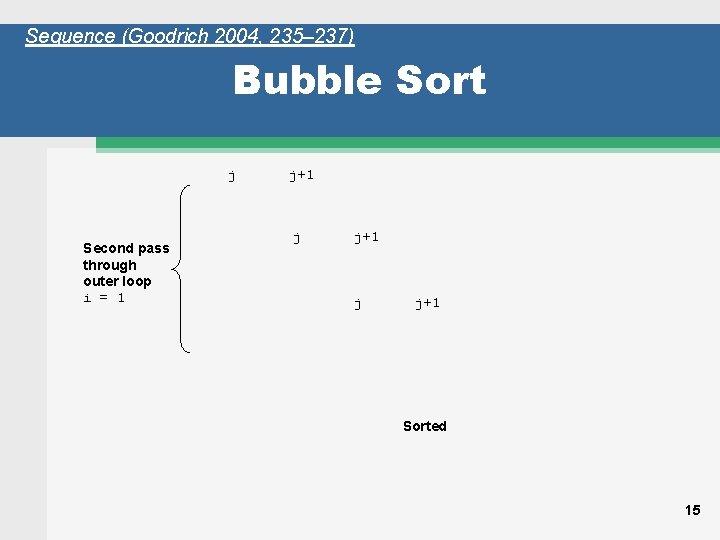 Sequence (Goodrich 2004, 235– 237) Bubble Sort j Second pass through outer loop i