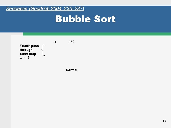 Sequence (Goodrich 2004, 235– 237) Bubble Sort j j+1 Fourth pass through outer loop