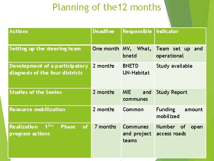 Planning of the 12 months Actions Deadline Responsible Indicator Setting up the steering team