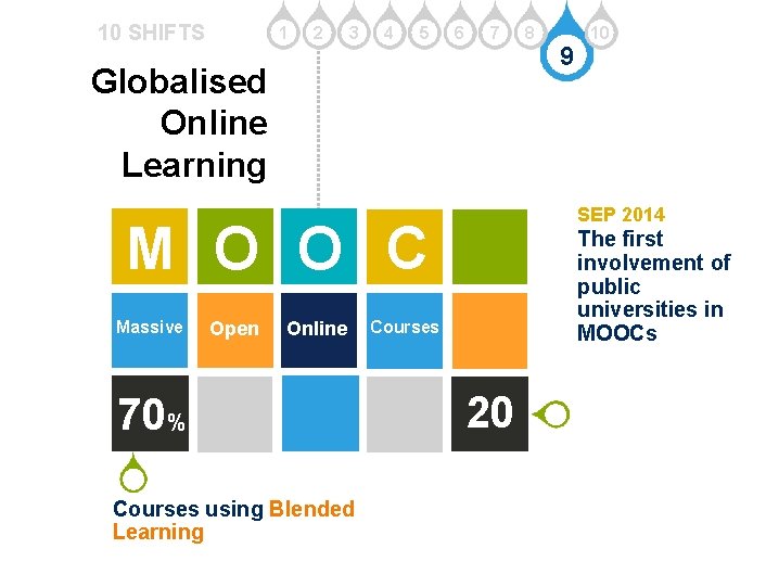 10 SHIFTS 1 2 3 4 5 6 7 Globalised Online Learning Open Online