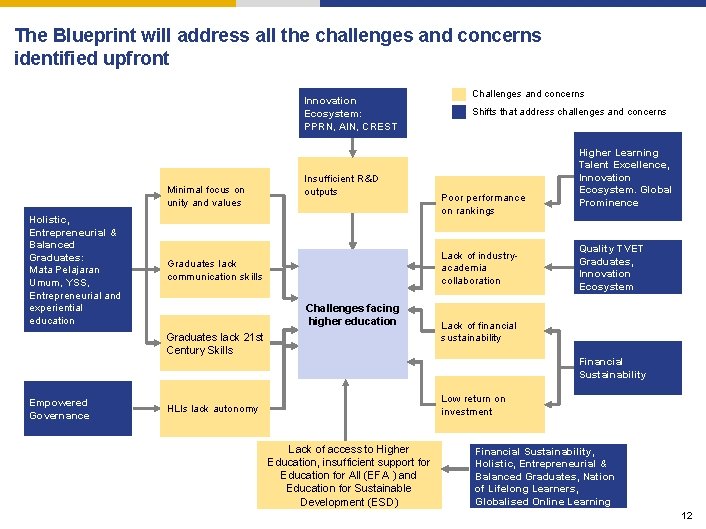 The Blueprint will address all the challenges and concerns identified upfront Innovation Ecosystem: PPRN,