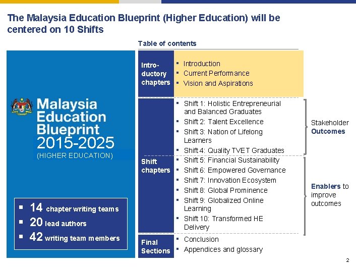 The Malaysia Education Blueprint (Higher Education) will be centered on 10 Shifts Table of