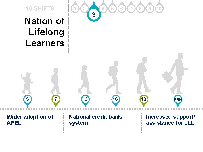 10 SHIFTS 1 2 Nation of Lifelong Learners 5 Wider adoption of APEL 7