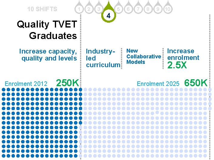 10 SHIFTS 1 Quality TVET Graduates Increase capacity, quality and levels Enrolment 2012 250