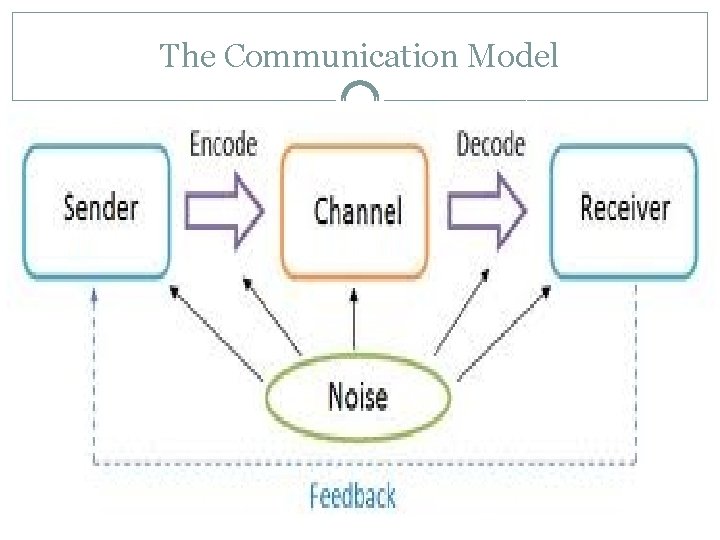 The Communication Model 